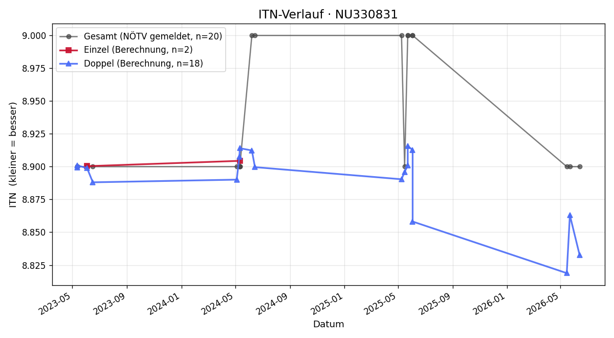 ITN-Verlauf Anna Schwab