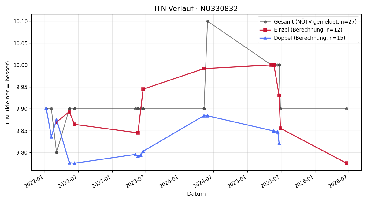 ITN-Verlauf Waltraud Kallinger