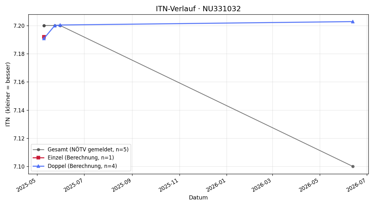 ITN-Verlauf Franz Gebetsroither