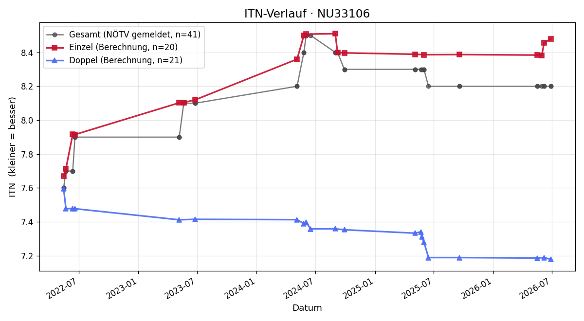 ITN-Verlauf Manuel Rampsel