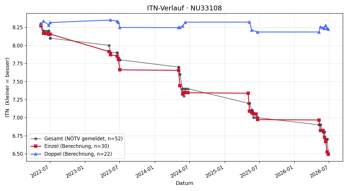 ITN-Verlauf Matthias Wieser