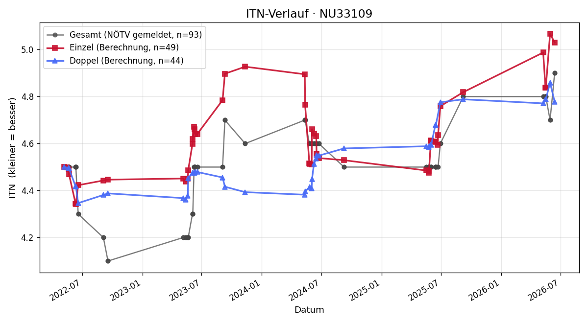 ITN-Verlauf Mario Koppensteiner