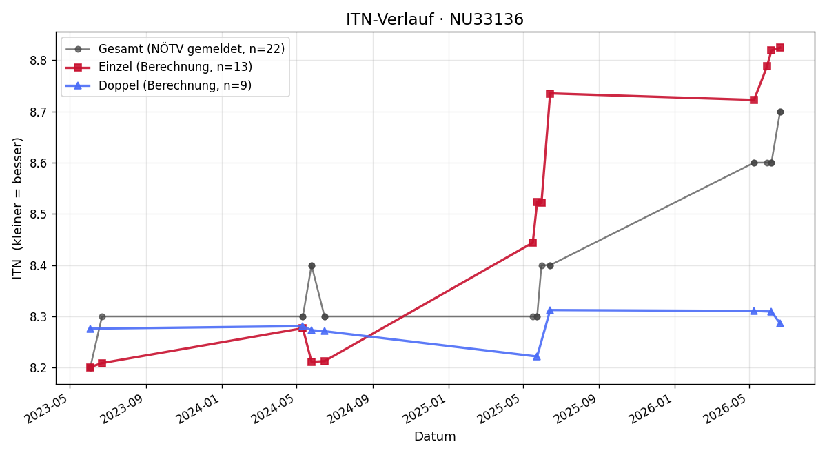 ITN-Verlauf Birgit Neuhold