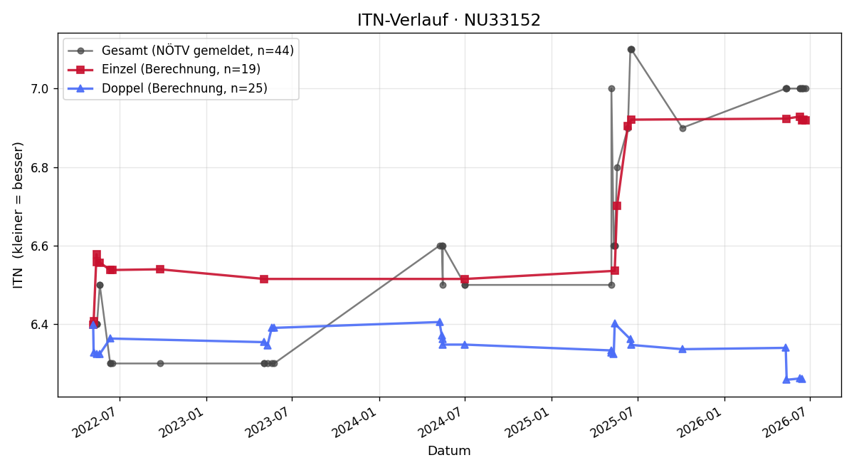 ITN-Verlauf Alfred Bogner