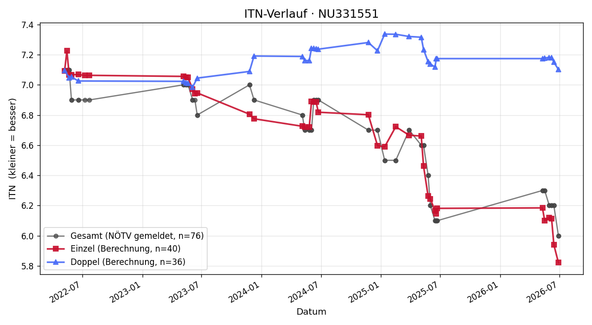 ITN-Verlauf Christoph Herzog