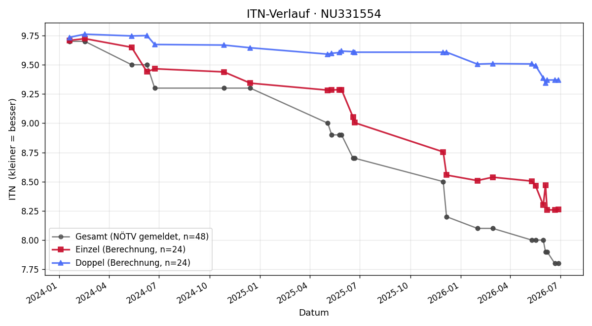 ITN-Verlauf Sebastian Machthuemer