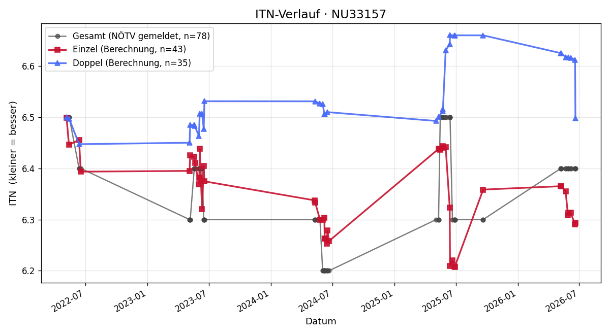 ITN-Verlauf Norbert Amrich
