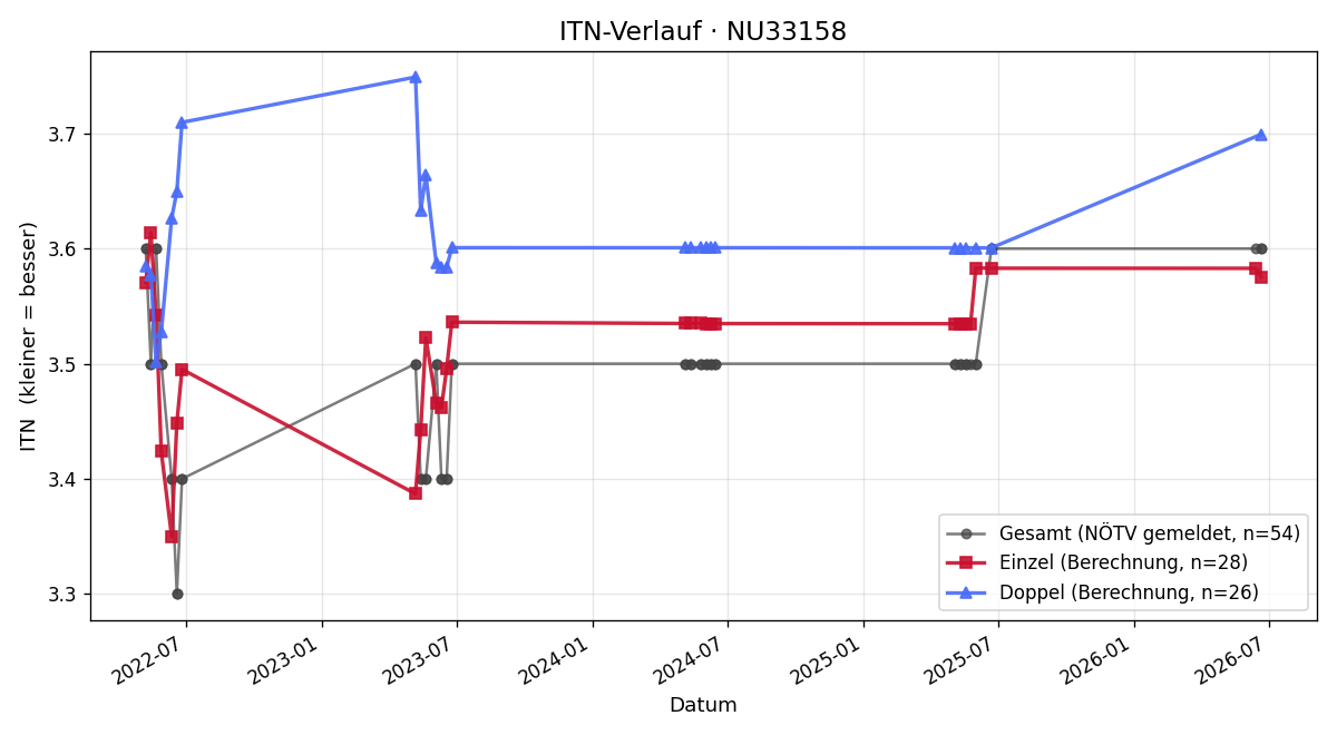 ITN-Verlauf Hannes Hörndler
