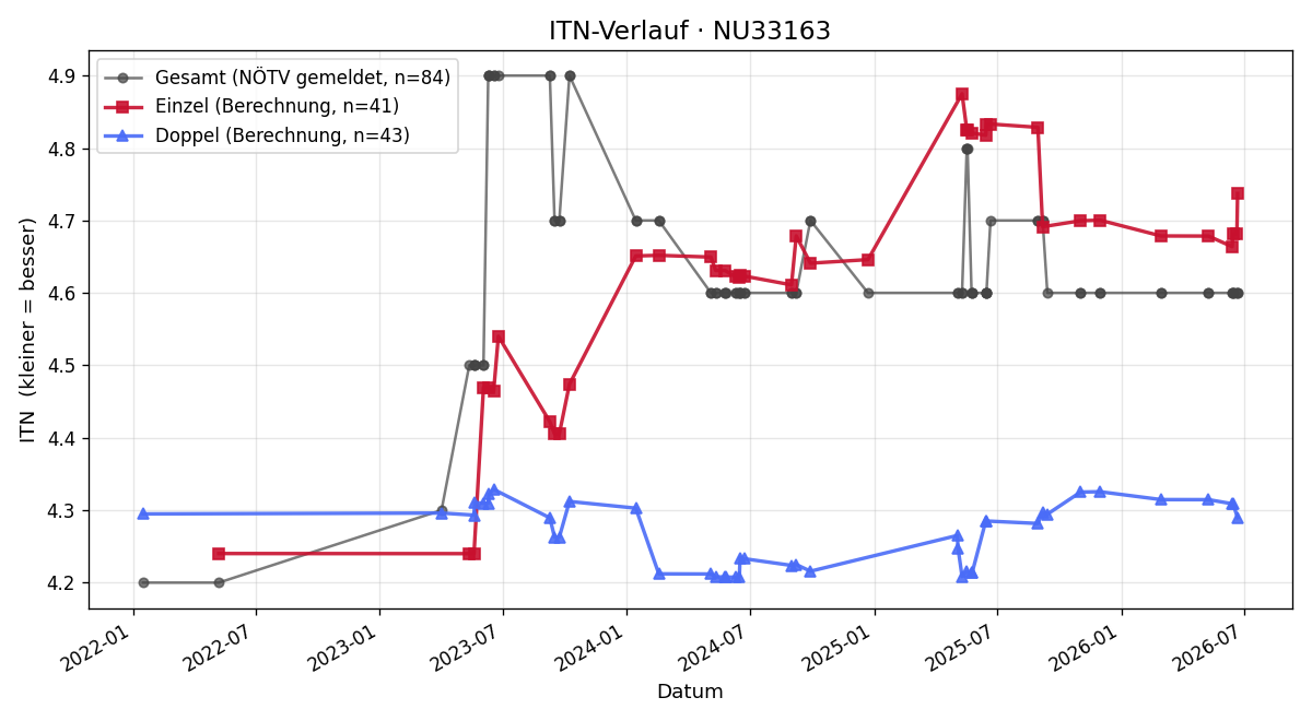 ITN-Verlauf Thomas Fritz