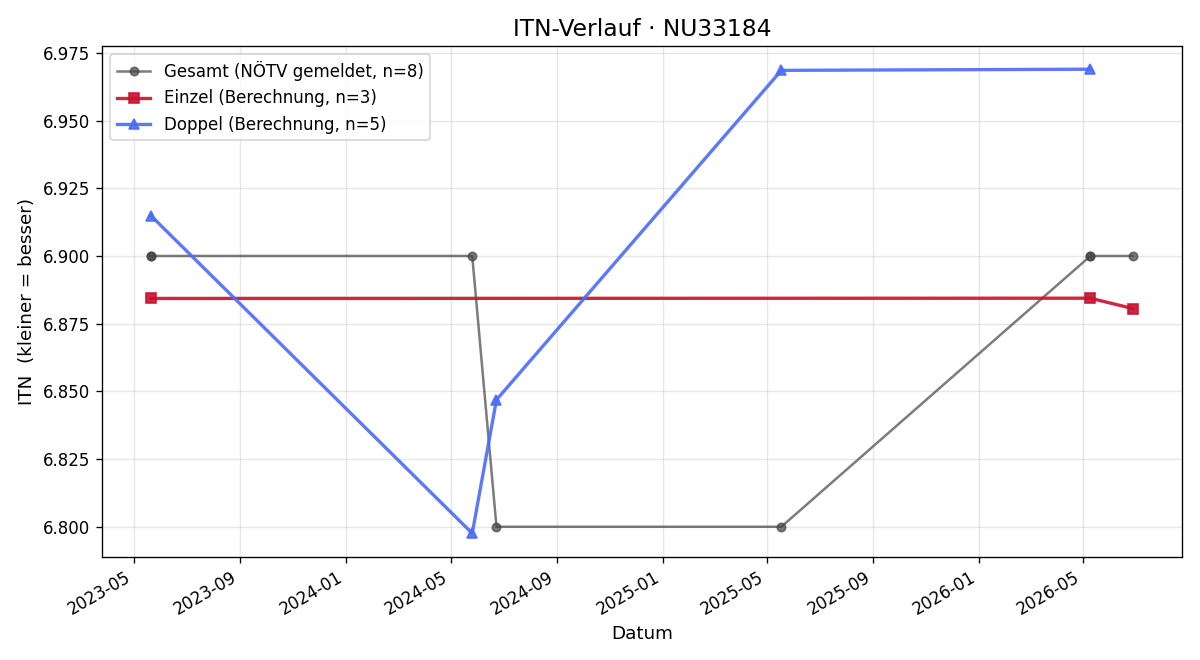 ITN-Verlauf Helmut Weiser