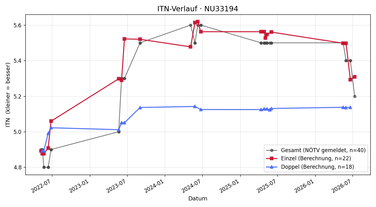 ITN-Verlauf Mario Haiden
