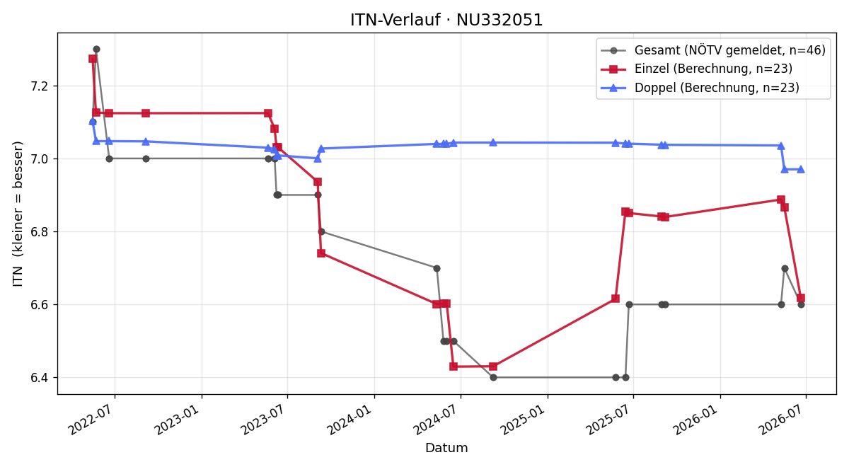 ITN-Verlauf Thomas Pierog