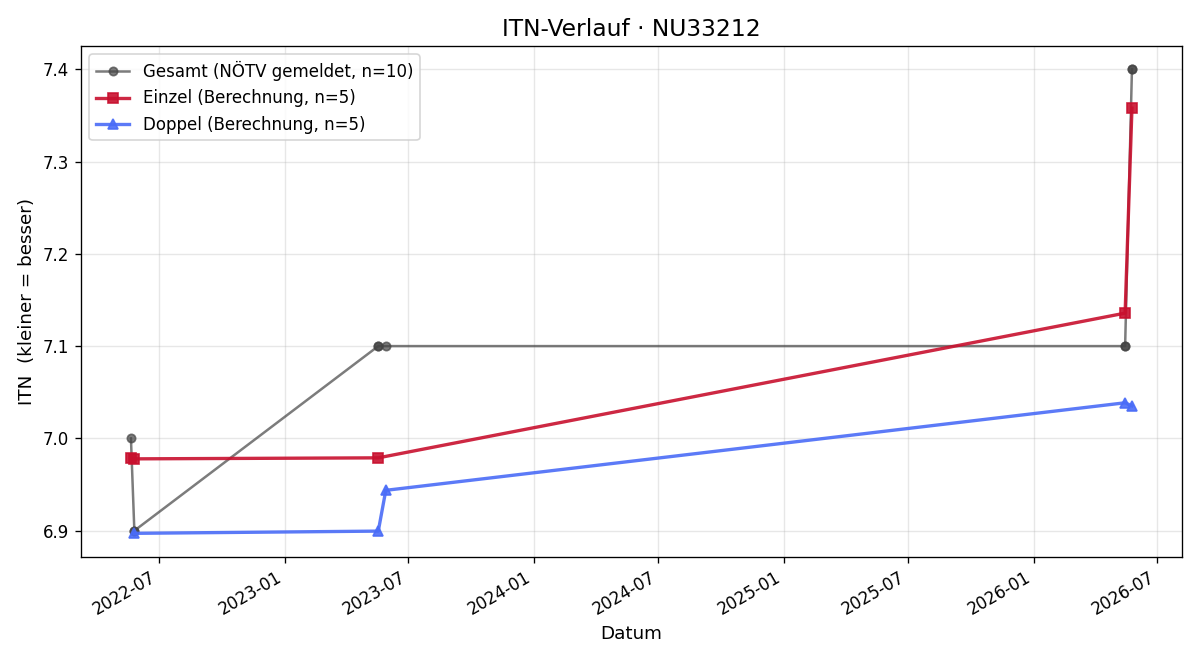 ITN-Verlauf Reinhard Futterknecht