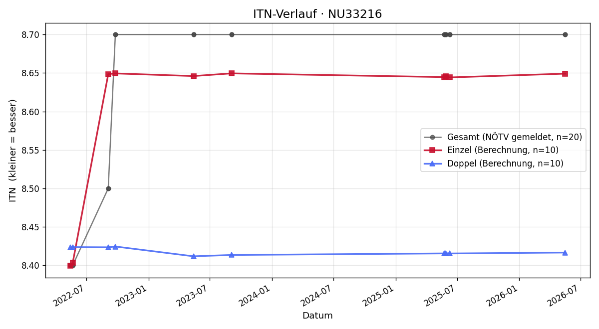 ITN-Verlauf Alfred Jony