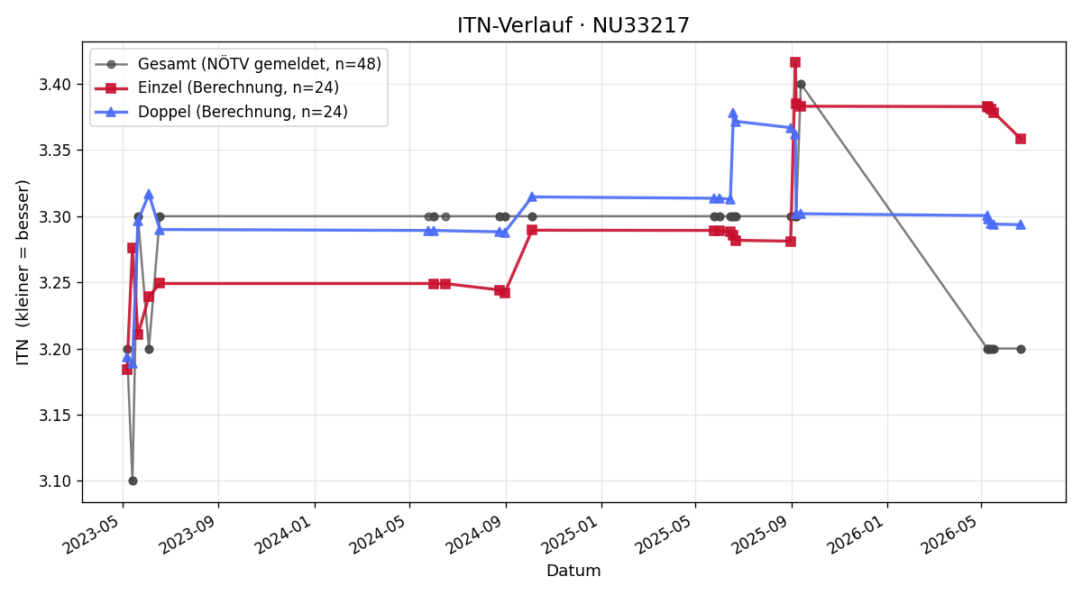 ITN-Verlauf Herbert Kiennast