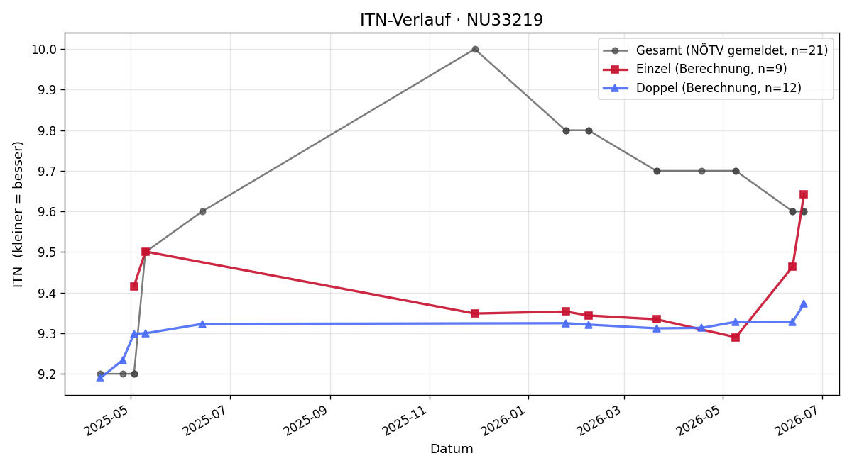 ITN-Verlauf Nina Ott