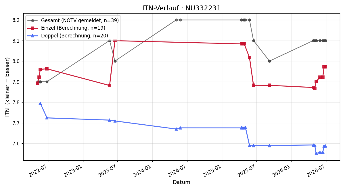 ITN-Verlauf Martin Löbel