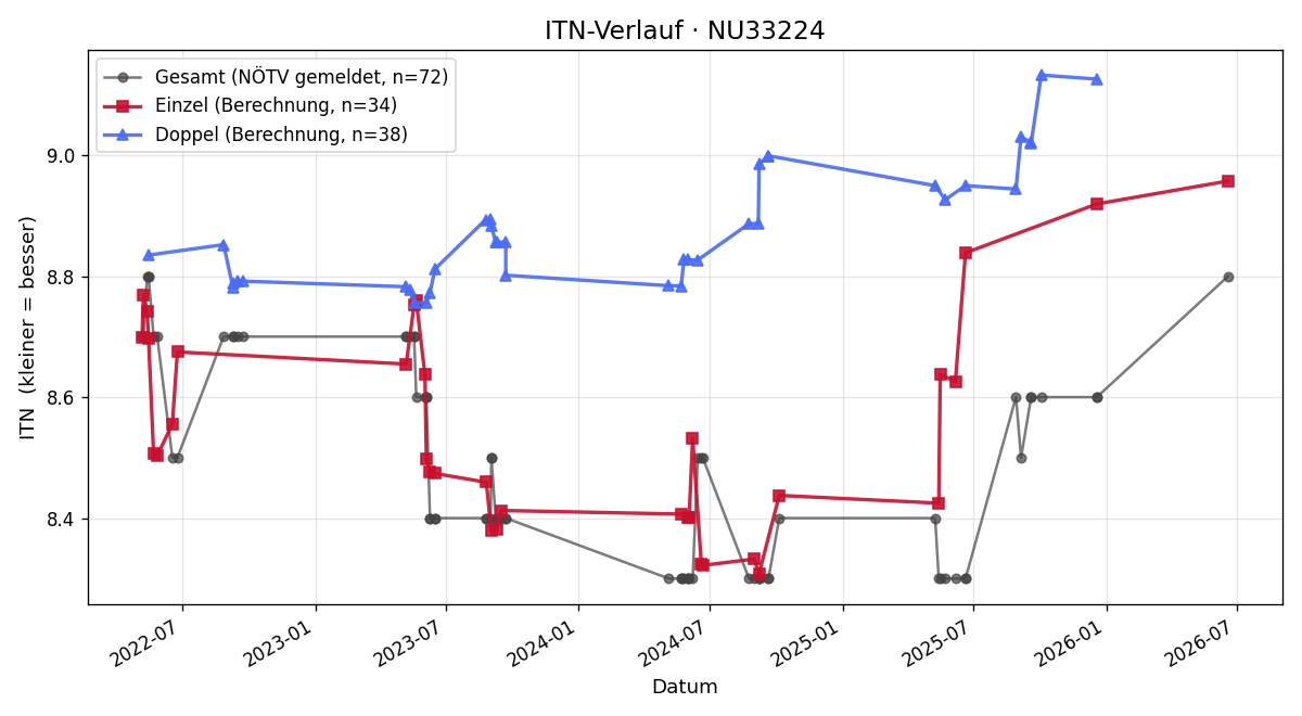 ITN-Verlauf Maria Schleinzer