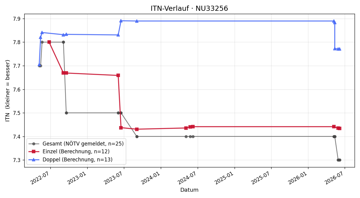 ITN-Verlauf Ulrike Gruber