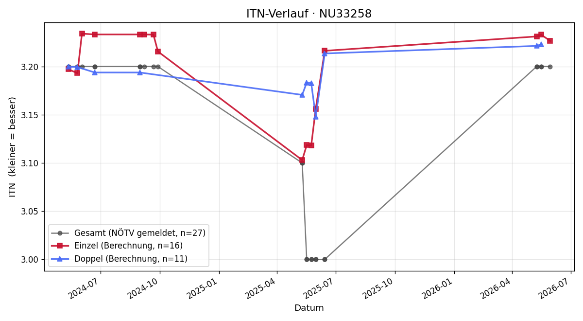 ITN-Verlauf Markus Schiffauer