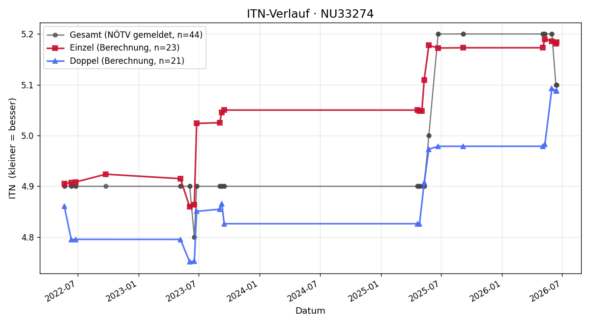 ITN-Verlauf Markus Petruj