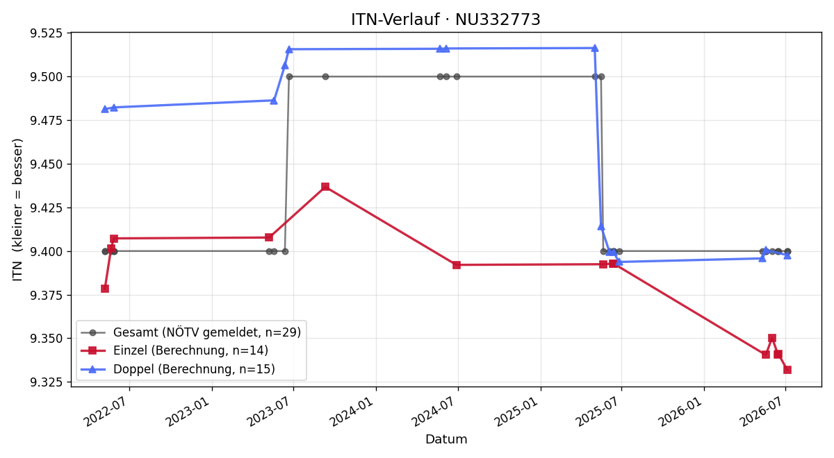 ITN-Verlauf Edith Taudtmann