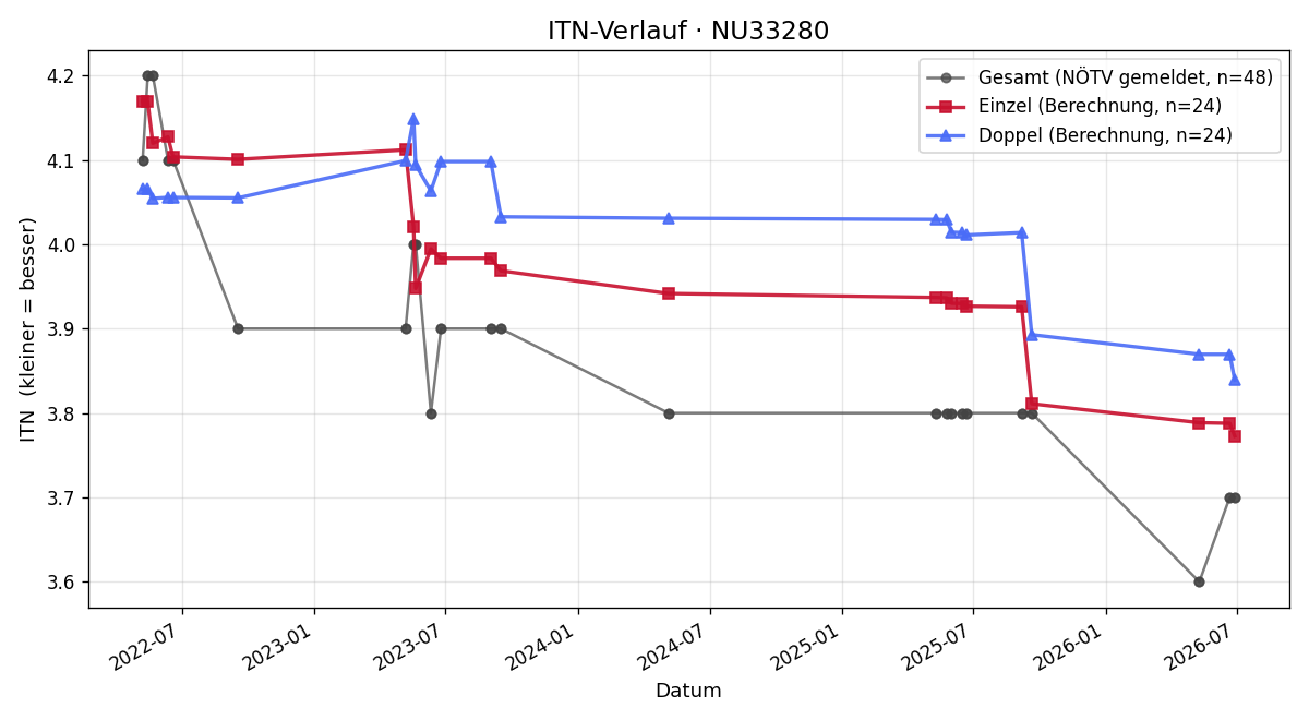 ITN-Verlauf Martin Köck