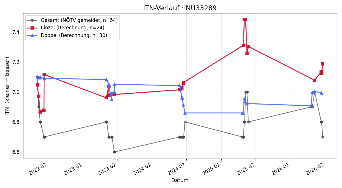 ITN-Verlauf Kurt Oberleitner