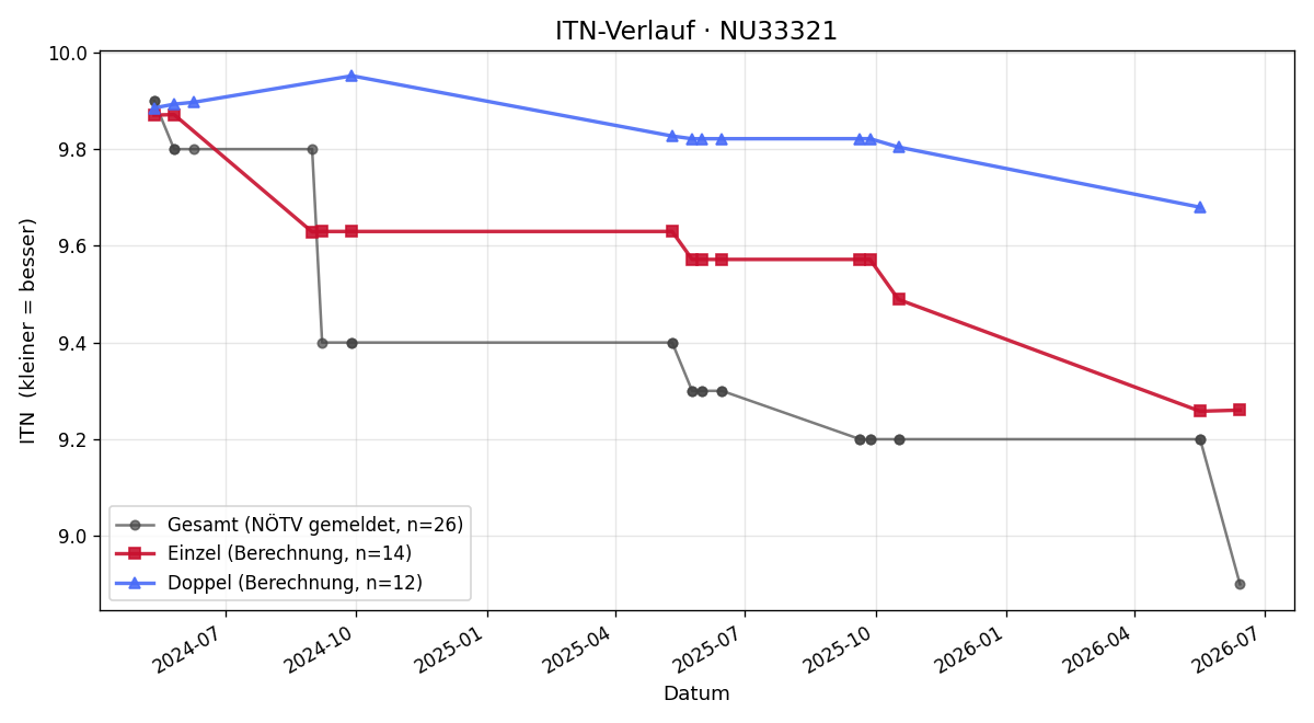 ITN-Verlauf Markus Hirner