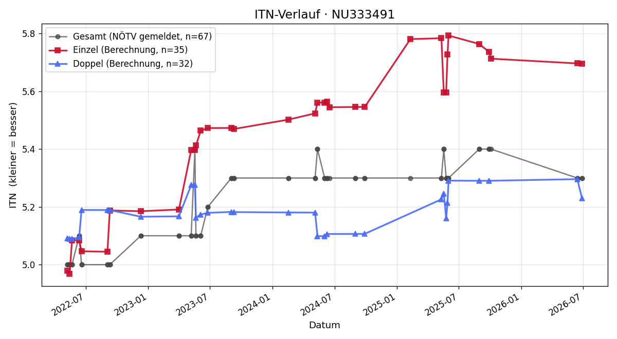 ITN-Verlauf Franz Steiner