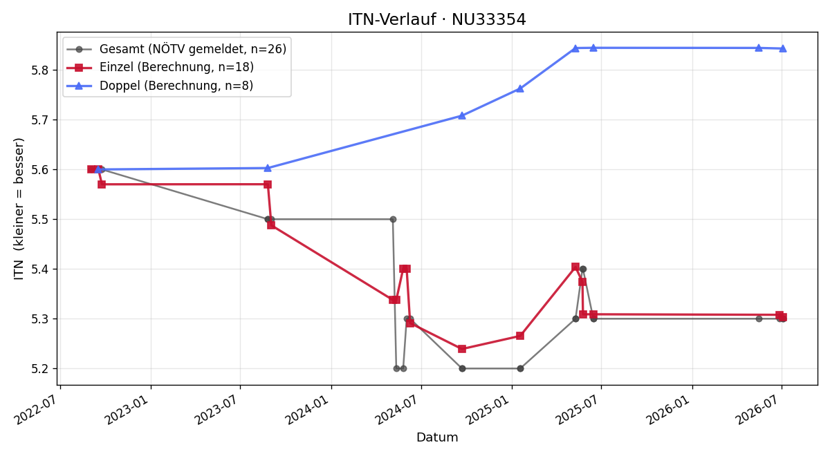 ITN-Verlauf Herbert Kautz