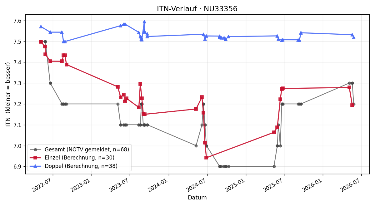 ITN-Verlauf Petra Konrad