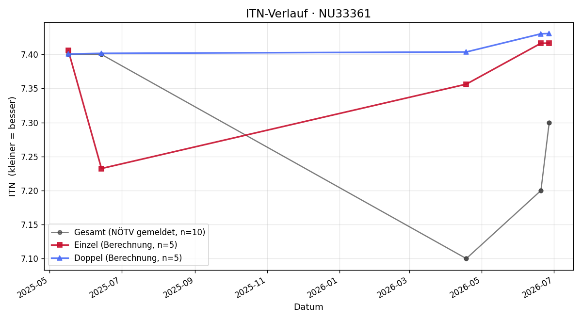 ITN-Verlauf David Hofmeister