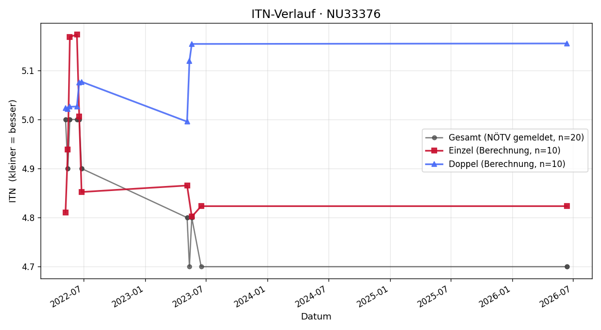 ITN-Verlauf Patrik Hartlauer