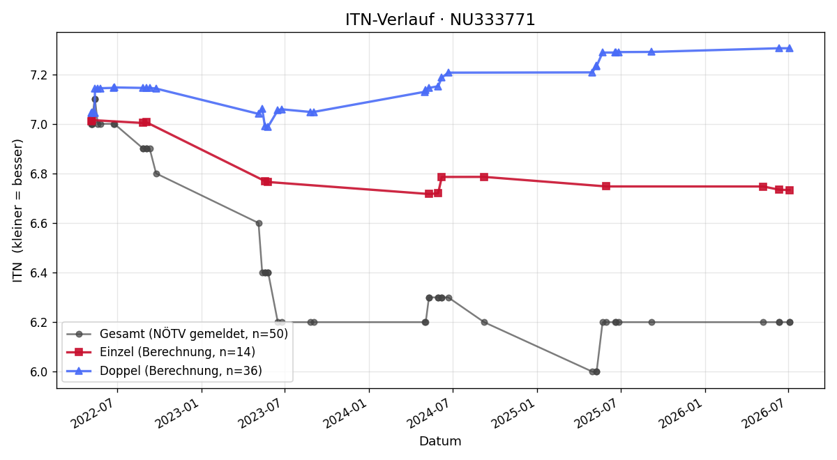 ITN-Verlauf Martin Riegler
