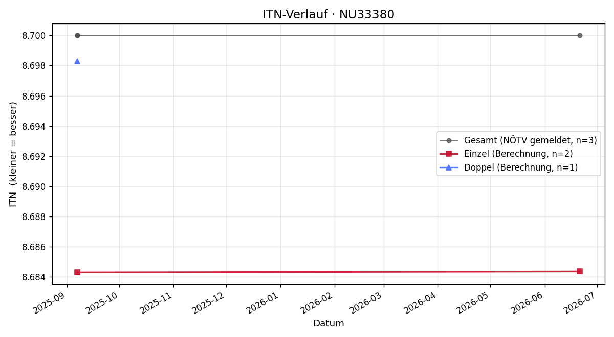 ITN-Verlauf Markus Hofbauer
