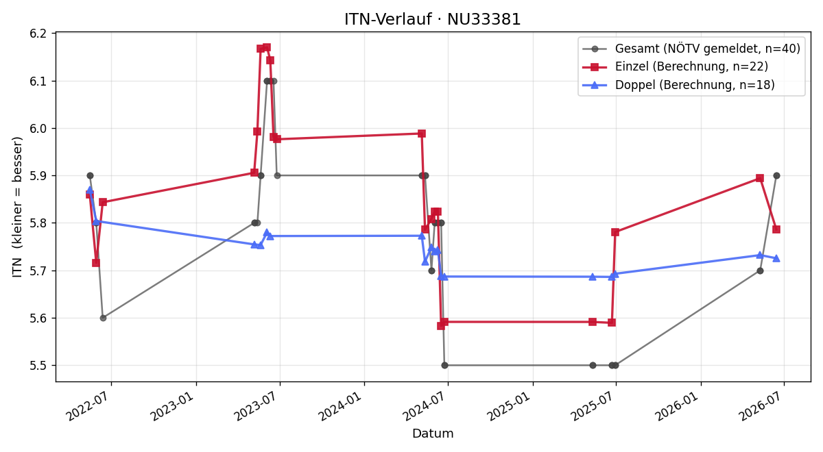 ITN-Verlauf Markus Auinger