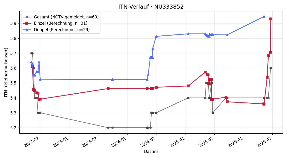 ITN-Verlauf Robert Fuchs