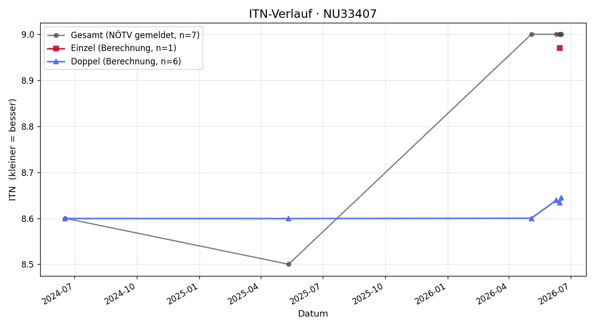 ITN-Verlauf Erich Reisinger