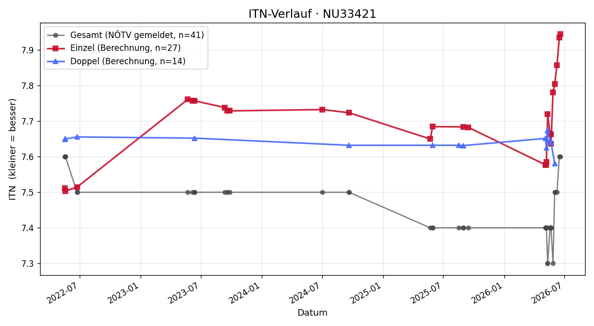 ITN-Verlauf Bernhard Göls