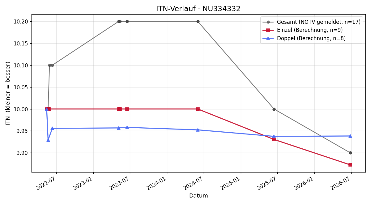 ITN-Verlauf Andrea Schwarz
