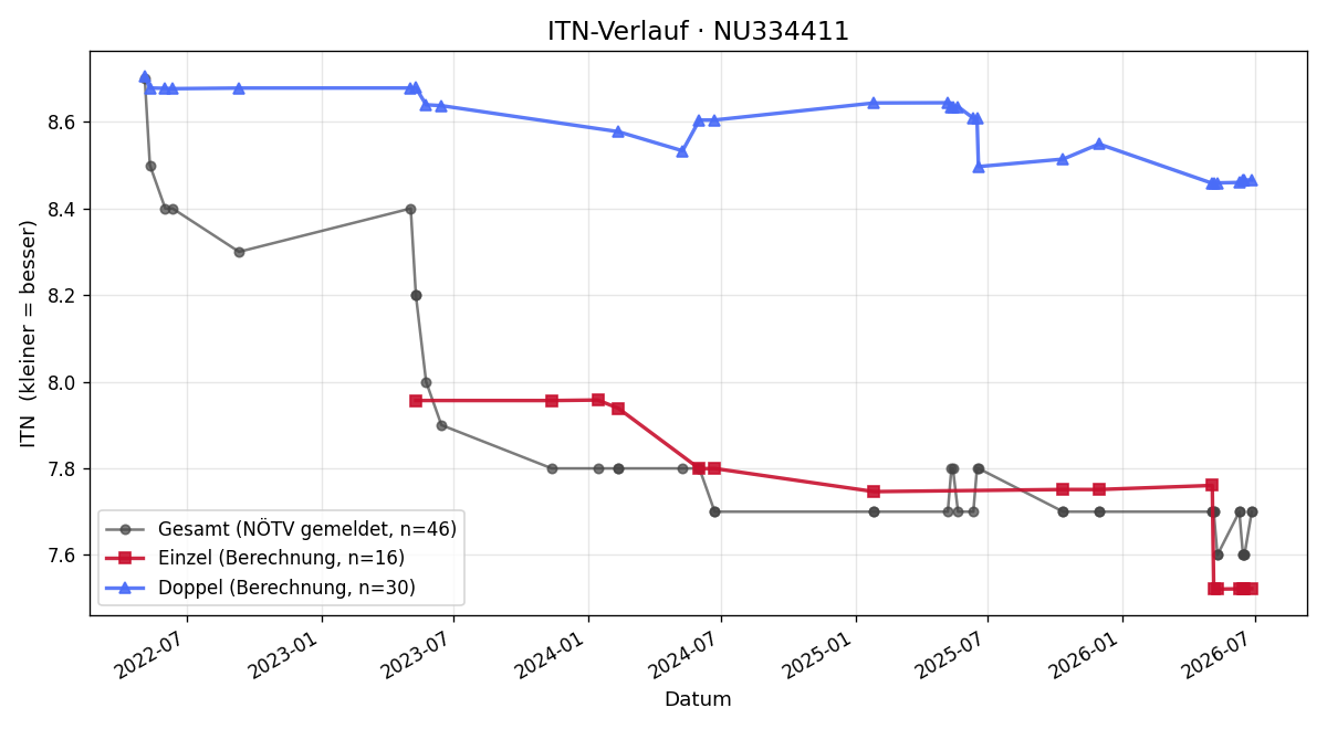 ITN-Verlauf Friedrich Pliemitscher