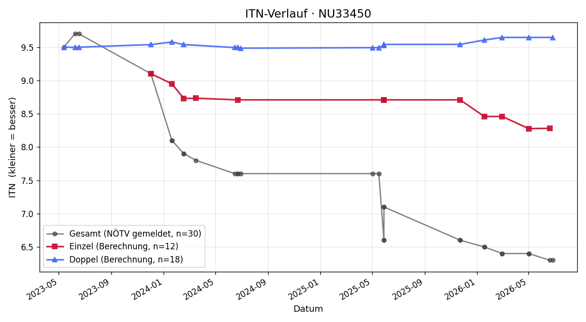 ITN-Verlauf Alexandra Nindl