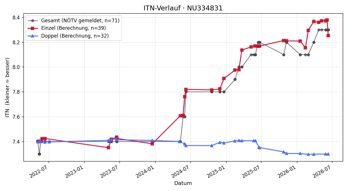 ITN-Verlauf Robert Hartweger