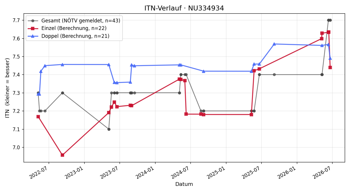 ITN-Verlauf Harald Zaiser