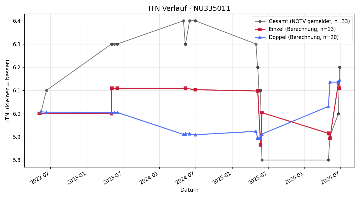 ITN-Verlauf Marcus Zuccato