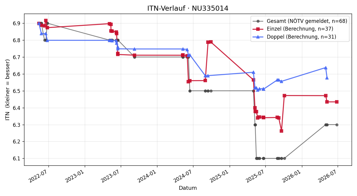 ITN-Verlauf Erich Herbst