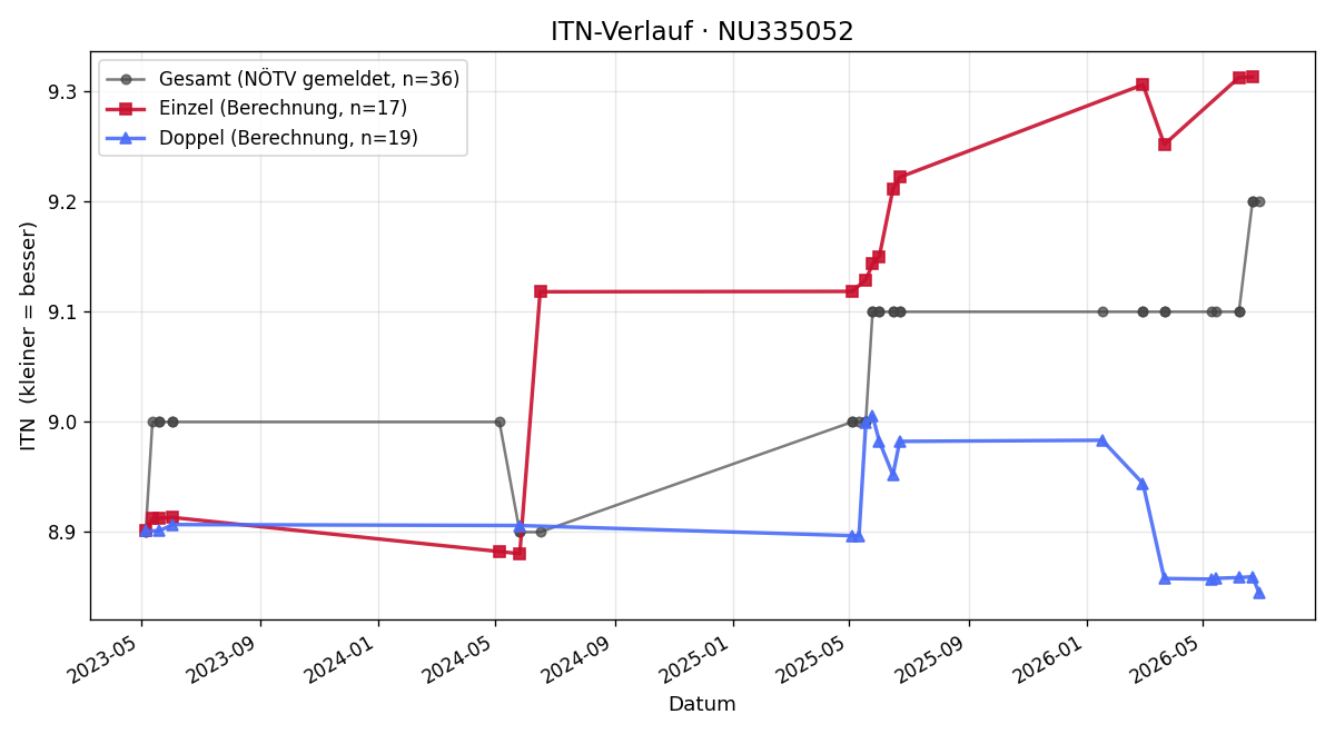 ITN-Verlauf Hermann Windisch