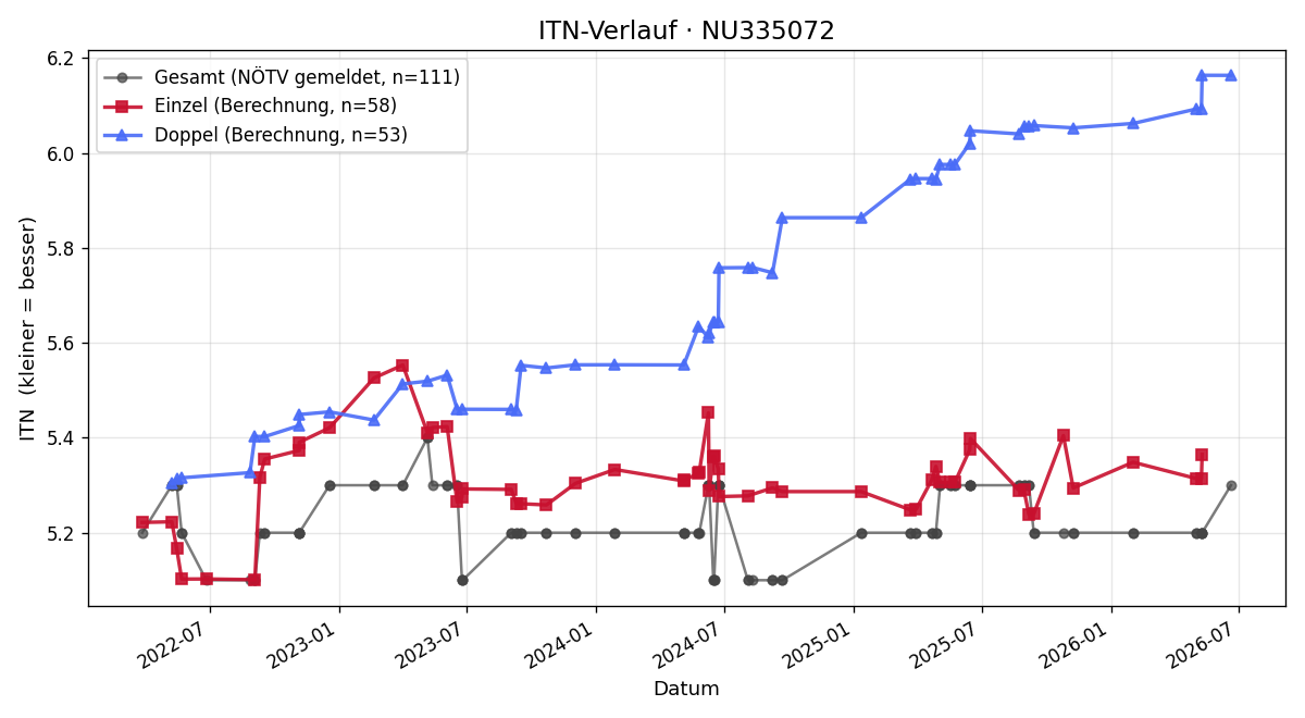 ITN-Verlauf Markus Maier