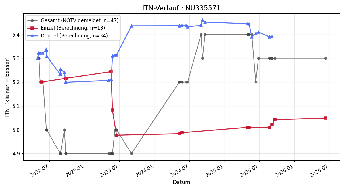 ITN-Verlauf Peter Köhalmi